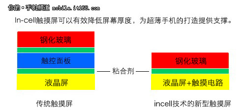 全新的5英寸icell屏 华为P7评测之屏幕