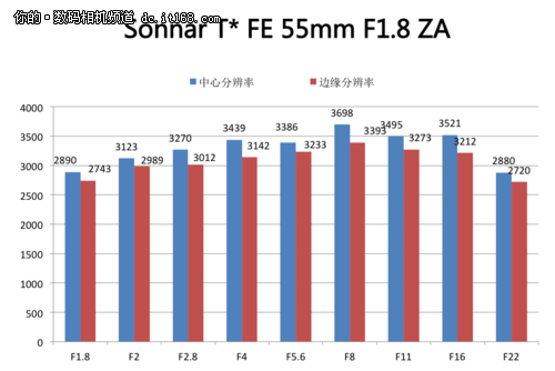 各档分辨率均在3000线以上 F1.8可用