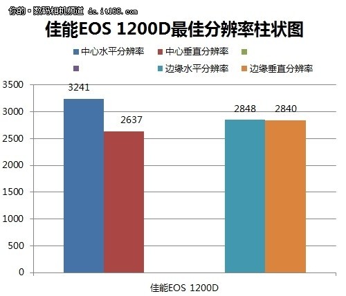 分辨率测试：在光圈F5.6下非常好的