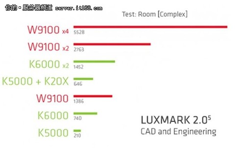 4K体验 蓝宝AMD FirePro W9100性能初窥