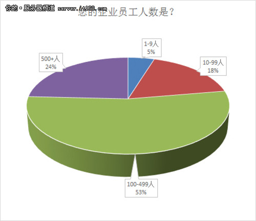 关键业务应用方向用户调查