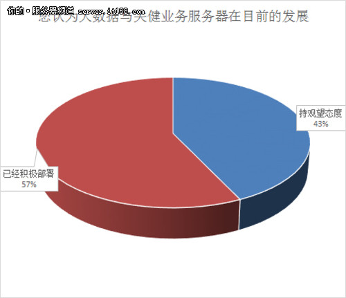 关键业务应用方向用户调查
