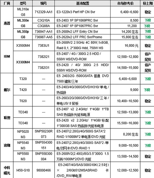 服务器价格指导 5月双路塔式服务器选购