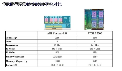 ARM和ATOM C2000平台对比