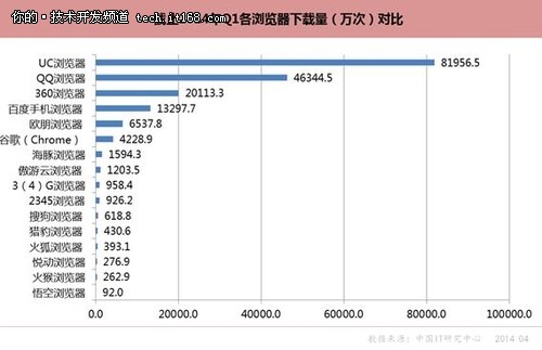 手机浏览器2014 Q1数据:UC多项指标居首