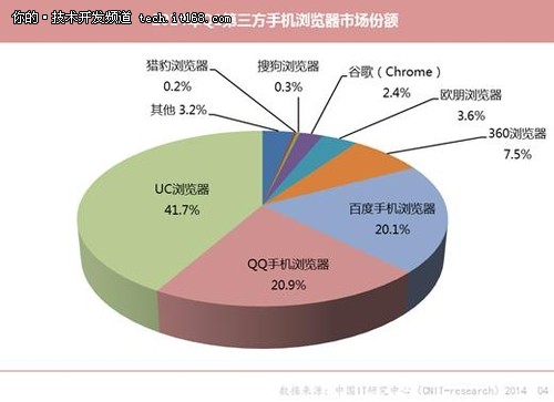 手机浏览器2014 Q1数据:UC多项指标居首