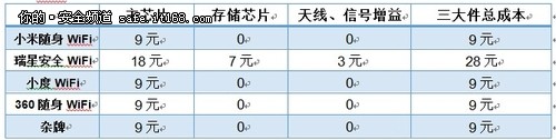 比一比随身WiFi哪个好？