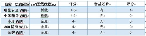 比一比随身WiFi哪个好？