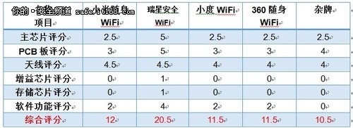 比一比随身WiFi哪个好？