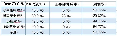 比一比随身WiFi哪个好？