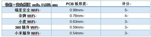 比一比随身WiFi哪个好？