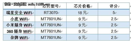 比一比随身WiFi哪个好？