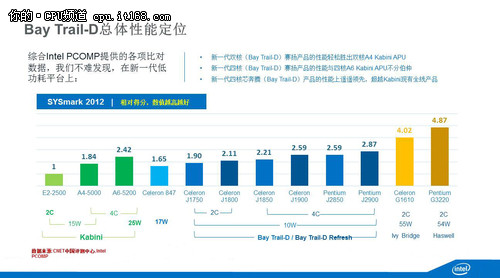 Intel 新四核奔腾处理器简介