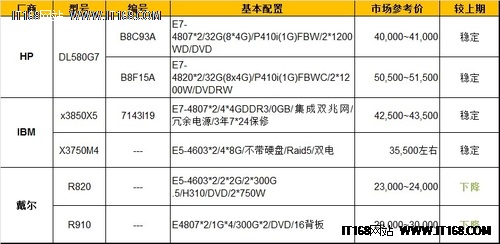 服务器价格指导  5月四路机架产品选购