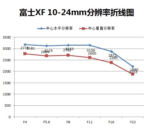 中心分辨率出色 广角端边缘画质稍减