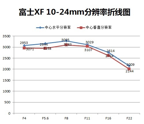 中心分辨率出色 广角端边缘画质稍减