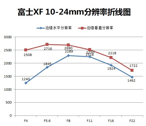 中心分辨率出色 广角端边缘画质稍减