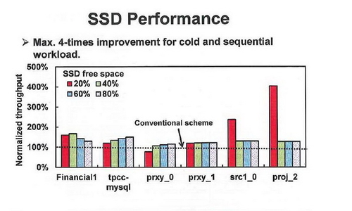 三倍写入速度 SSD或将加入NAND管理系统