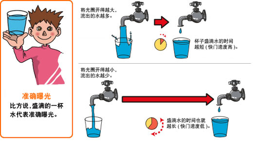 跟着小柒学摄影 主要参数之曝光三角