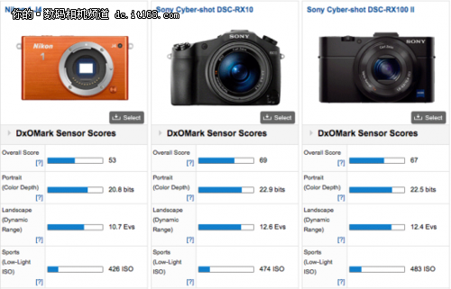 得分比J3高 DXO实验室公布尼康J4表现