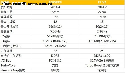 E7 V2处理器和IBM POWER8指标对比