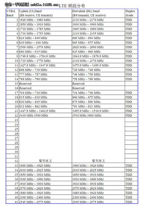 索尼Z2实测:移动4G手机能用联通4G卡吗?