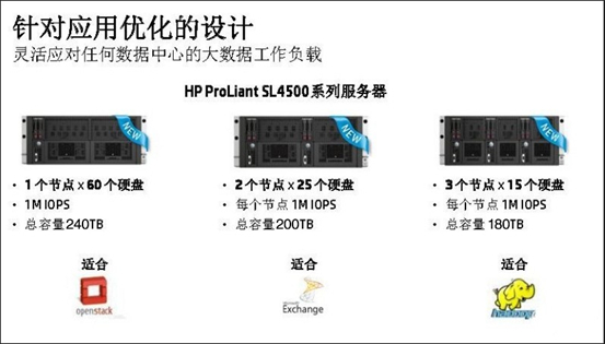 HP SL4500的主要特性和优势