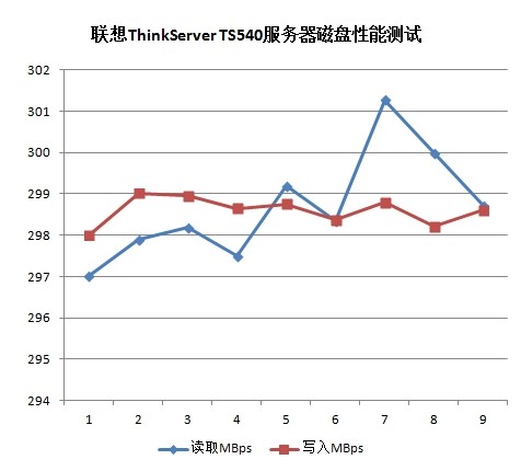 Iometer磁盘子系统性能测试