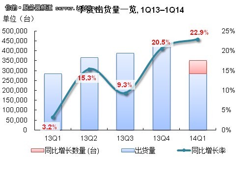 IDC：中国x86服务器Q1出货量增长22.9%