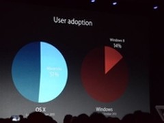 苹果公司CEO库克嘲讽Windows 8没人用