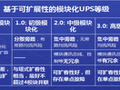 华为重新定义钛金级模块化UPS