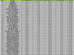 博睿发布：北京机房5月网络质量排行榜