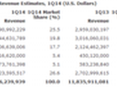 Gartner：Q1全球服务器市场惠普IBM领跑