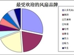 清凉省钱攻略 500元内电商热销风扇点评