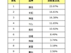熊猫电视跃居京东最活跃电视品牌TOP7