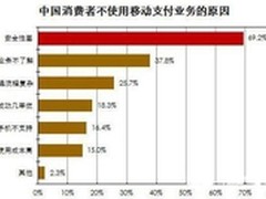 移动支付逼近4万亿 谁保护“钱包”安全