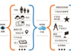 基于大数据的消费者洞察 夯实营销基础