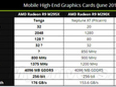 NVIDIA麻烦了：AMD顶级笔记本显卡惊曝