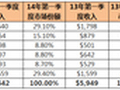 IDC：Q1存储市场整体疲软 EMC继续领跑