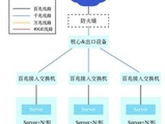 互联网企业数据中心的网络建设之路