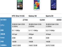 省出一台iPad！HTC One时尚版卖2799