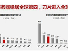 喜报频传华为服务器出货量稳居全球第四