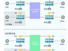 新一代数据中心的计算架构