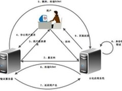 云计算技术在软件产业中的应用实践