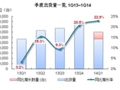 IDC：中国x86服务器Q1出货量增长22.9%