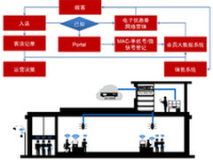 基于蓝牙和Wi-Fi应用下移动互联网营销