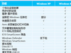 Win8和XP的区别到底在哪？