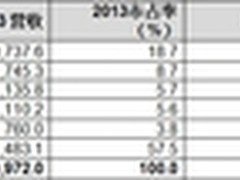 Gartner:2013年全球安全软件市场增4.9%