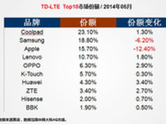 挑战三星苹果 酷派打造高端4G旗舰手机