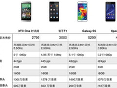 联通版HTC One时尚版预约突破二百万